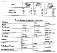 Trade Namesof Various Producers T1, M1, M2